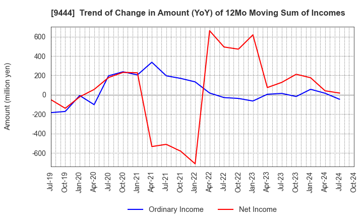 9444 TOSHIN HOLDINGS CO.,LTD: Trend of Change in Amount (YoY) of 12Mo Moving Sum of Incomes