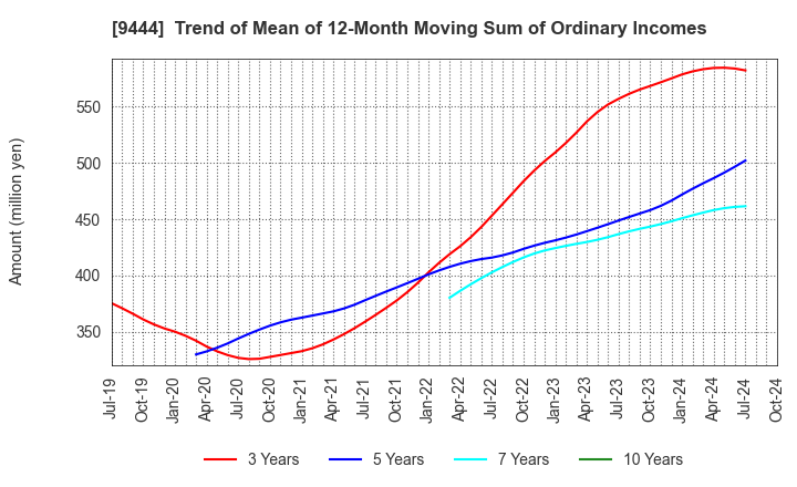 9444 TOSHIN HOLDINGS CO.,LTD: Trend of Mean of 12-Month Moving Sum of Ordinary Incomes