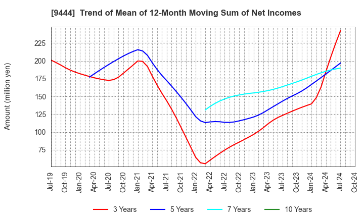 9444 TOSHIN HOLDINGS CO.,LTD: Trend of Mean of 12-Month Moving Sum of Net Incomes