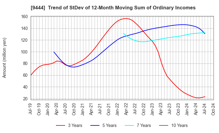 9444 TOSHIN HOLDINGS CO.,LTD: Trend of StDev of 12-Month Moving Sum of Ordinary Incomes