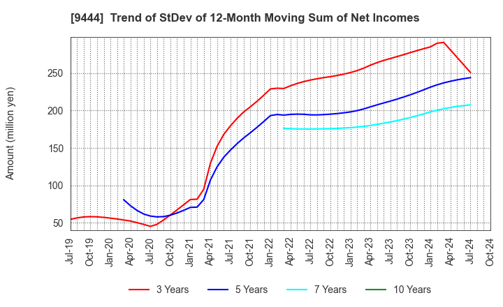 9444 TOSHIN HOLDINGS CO.,LTD: Trend of StDev of 12-Month Moving Sum of Net Incomes