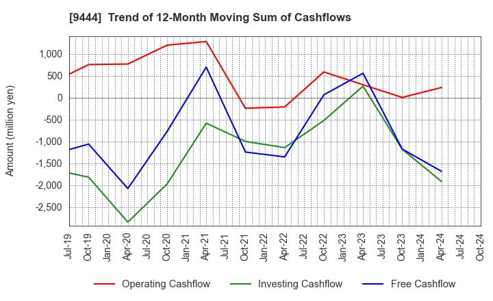 9444 TOSHIN HOLDINGS CO.,LTD: Trend of 12-Month Moving Sum of Cashflows