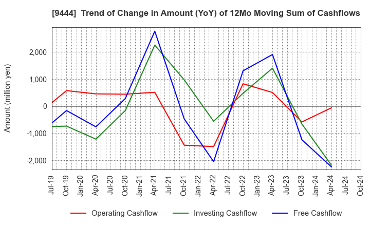 9444 TOSHIN HOLDINGS CO.,LTD: Trend of Change in Amount (YoY) of 12Mo Moving Sum of Cashflows