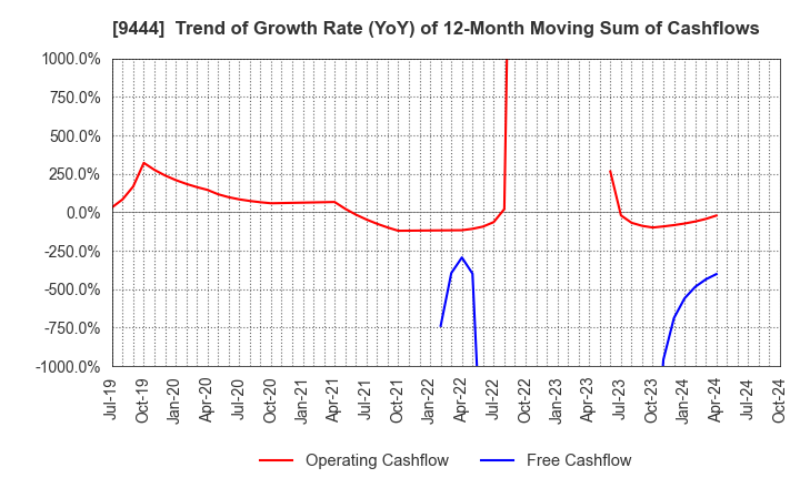 9444 TOSHIN HOLDINGS CO.,LTD: Trend of Growth Rate (YoY) of 12-Month Moving Sum of Cashflows