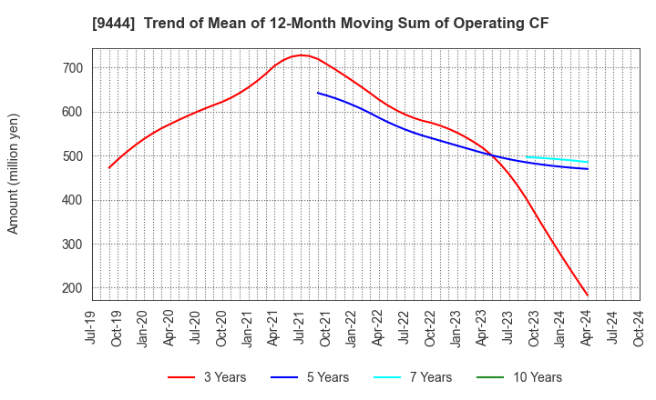 9444 TOSHIN HOLDINGS CO.,LTD: Trend of Mean of 12-Month Moving Sum of Operating CF