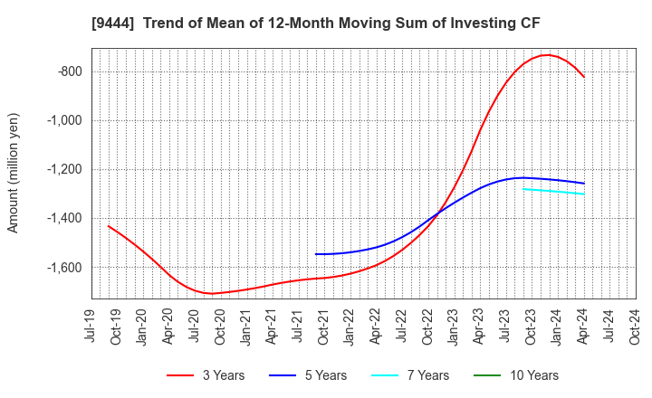 9444 TOSHIN HOLDINGS CO.,LTD: Trend of Mean of 12-Month Moving Sum of Investing CF