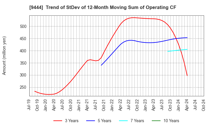 9444 TOSHIN HOLDINGS CO.,LTD: Trend of StDev of 12-Month Moving Sum of Operating CF