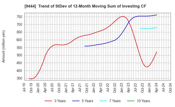 9444 TOSHIN HOLDINGS CO.,LTD: Trend of StDev of 12-Month Moving Sum of Investing CF