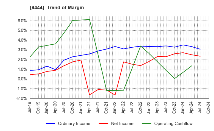 9444 TOSHIN HOLDINGS CO.,LTD: Trend of Margin