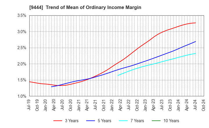 9444 TOSHIN HOLDINGS CO.,LTD: Trend of Mean of Ordinary Income Margin