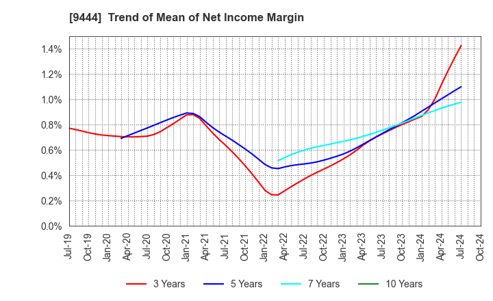 9444 TOSHIN HOLDINGS CO.,LTD: Trend of Mean of Net Income Margin