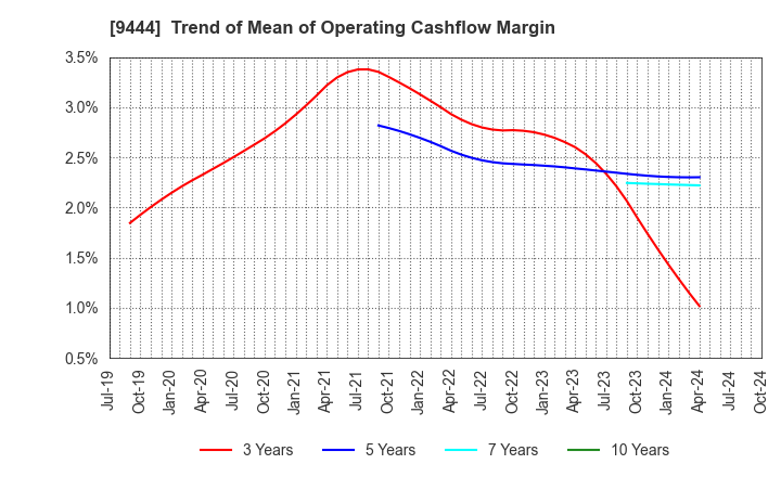 9444 TOSHIN HOLDINGS CO.,LTD: Trend of Mean of Operating Cashflow Margin