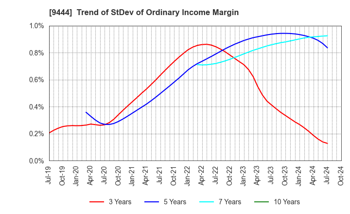 9444 TOSHIN HOLDINGS CO.,LTD: Trend of StDev of Ordinary Income Margin