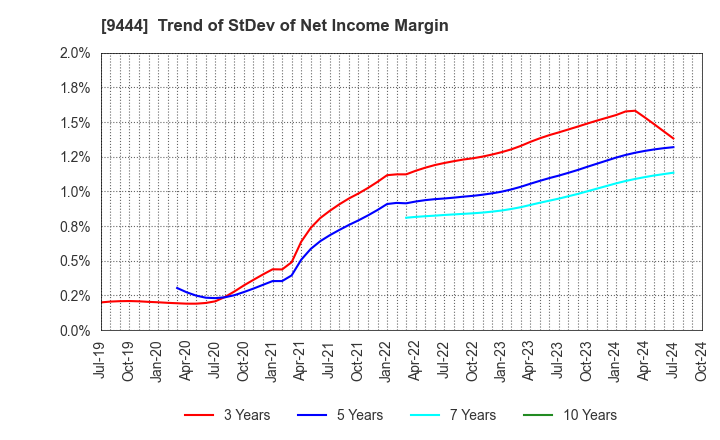 9444 TOSHIN HOLDINGS CO.,LTD: Trend of StDev of Net Income Margin