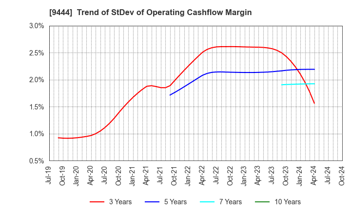 9444 TOSHIN HOLDINGS CO.,LTD: Trend of StDev of Operating Cashflow Margin