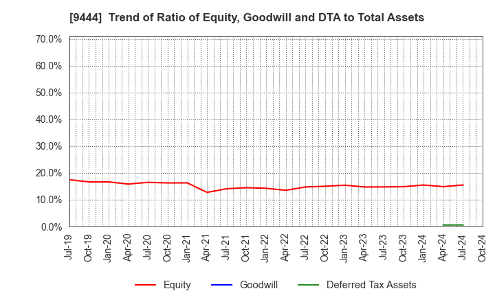 9444 TOSHIN HOLDINGS CO.,LTD: Trend of Ratio of Equity, Goodwill and DTA to Total Assets