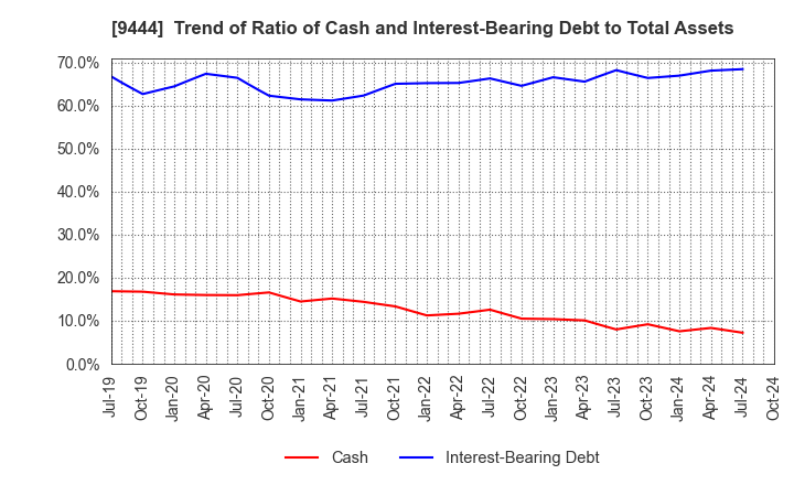 9444 TOSHIN HOLDINGS CO.,LTD: Trend of Ratio of Cash and Interest-Bearing Debt to Total Assets