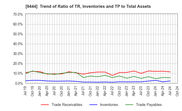 9444 TOSHIN HOLDINGS CO.,LTD: Trend of Ratio of TR, Inventories and TP to Total Assets