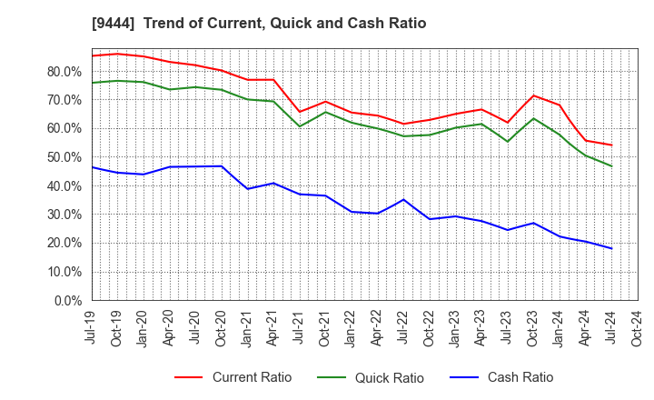 9444 TOSHIN HOLDINGS CO.,LTD: Trend of Current, Quick and Cash Ratio