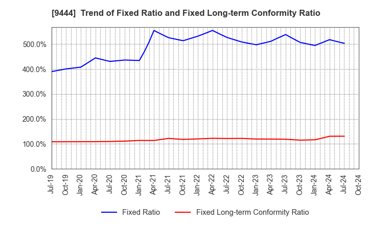 9444 TOSHIN HOLDINGS CO.,LTD: Trend of Fixed Ratio and Fixed Long-term Conformity Ratio