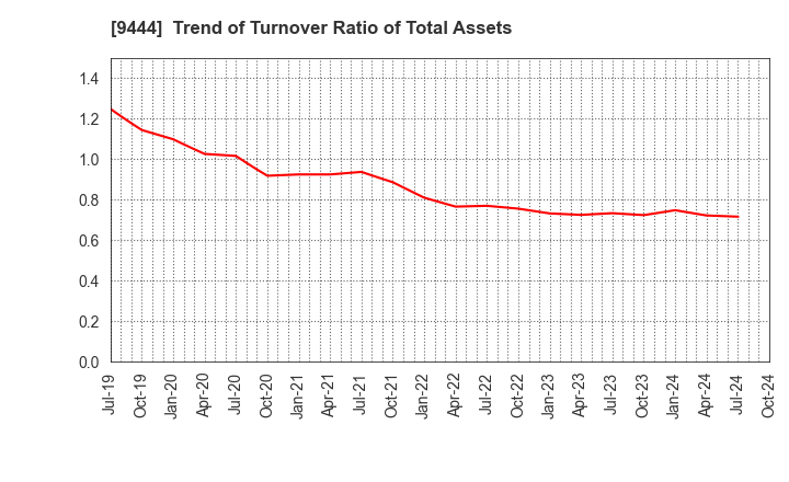 9444 TOSHIN HOLDINGS CO.,LTD: Trend of Turnover Ratio of Total Assets