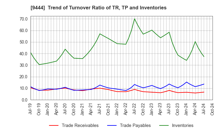 9444 TOSHIN HOLDINGS CO.,LTD: Trend of Turnover Ratio of TR, TP and Inventories