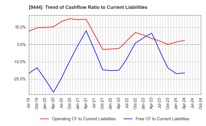 9444 TOSHIN HOLDINGS CO.,LTD: Trend of Cashflow Ratio to Current Liabilities