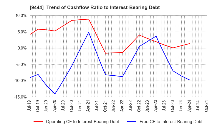 9444 TOSHIN HOLDINGS CO.,LTD: Trend of Cashflow Ratio to Interest-Bearing Debt