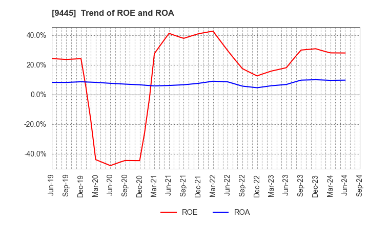 9445 FORVAL TELECOM,INC.: Trend of ROE and ROA