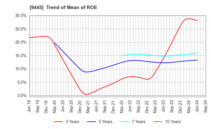 9445 FORVAL TELECOM,INC.: Trend of Mean of ROE