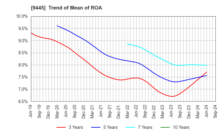 9445 FORVAL TELECOM,INC.: Trend of Mean of ROA