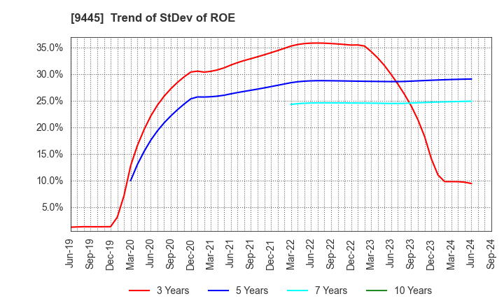 9445 FORVAL TELECOM,INC.: Trend of StDev of ROE