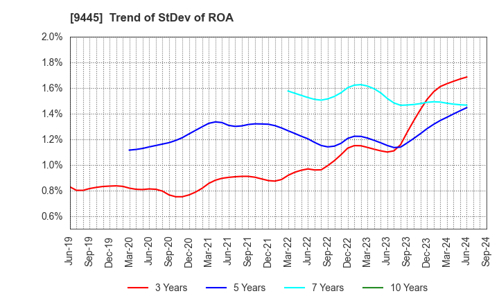 9445 FORVAL TELECOM,INC.: Trend of StDev of ROA