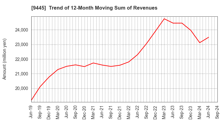 9445 FORVAL TELECOM,INC.: Trend of 12-Month Moving Sum of Revenues