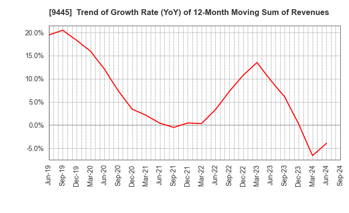 9445 FORVAL TELECOM,INC.: Trend of Growth Rate (YoY) of 12-Month Moving Sum of Revenues