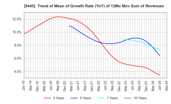 9445 FORVAL TELECOM,INC.: Trend of Mean of Growth Rate (YoY) of 12Mo Mov Sum of Revenues