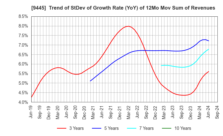 9445 FORVAL TELECOM,INC.: Trend of StDev of Growth Rate (YoY) of 12Mo Mov Sum of Revenues