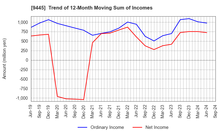 9445 FORVAL TELECOM,INC.: Trend of 12-Month Moving Sum of Incomes