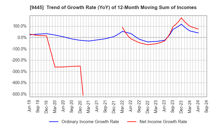 9445 FORVAL TELECOM,INC.: Trend of Growth Rate (YoY) of 12-Month Moving Sum of Incomes