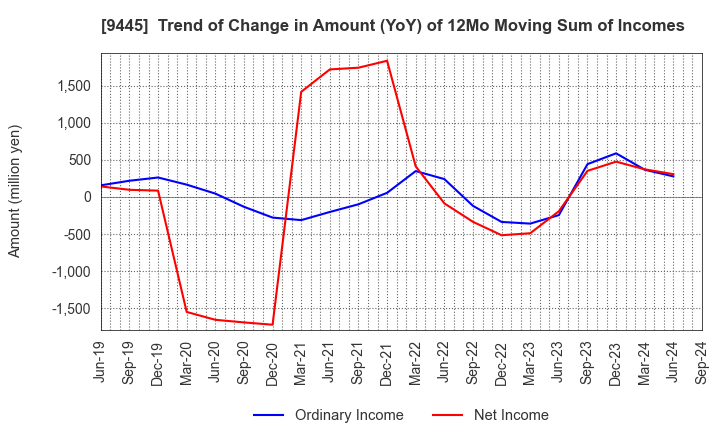 9445 FORVAL TELECOM,INC.: Trend of Change in Amount (YoY) of 12Mo Moving Sum of Incomes