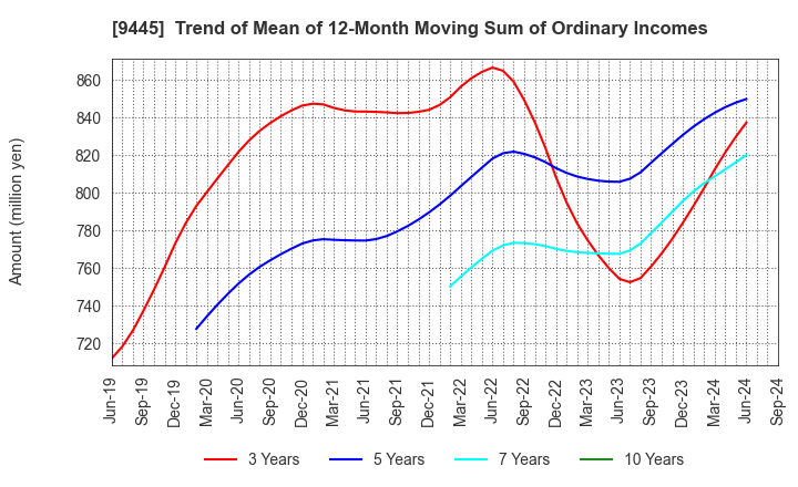 9445 FORVAL TELECOM,INC.: Trend of Mean of 12-Month Moving Sum of Ordinary Incomes