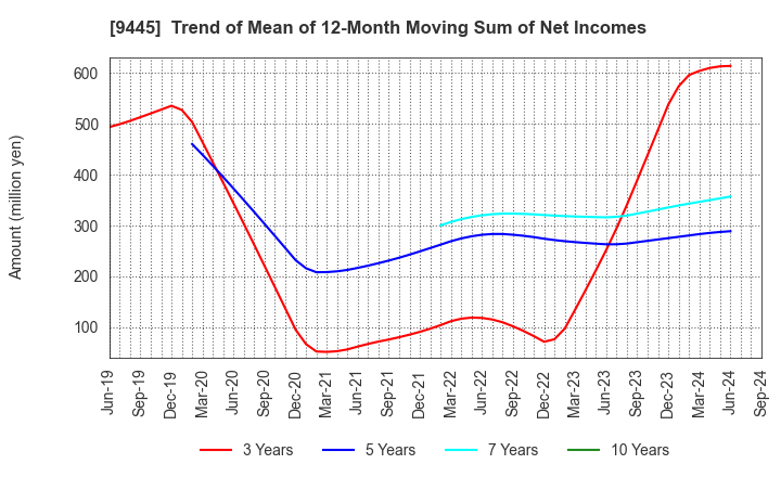 9445 FORVAL TELECOM,INC.: Trend of Mean of 12-Month Moving Sum of Net Incomes