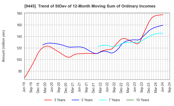 9445 FORVAL TELECOM,INC.: Trend of StDev of 12-Month Moving Sum of Ordinary Incomes