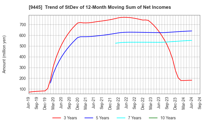 9445 FORVAL TELECOM,INC.: Trend of StDev of 12-Month Moving Sum of Net Incomes