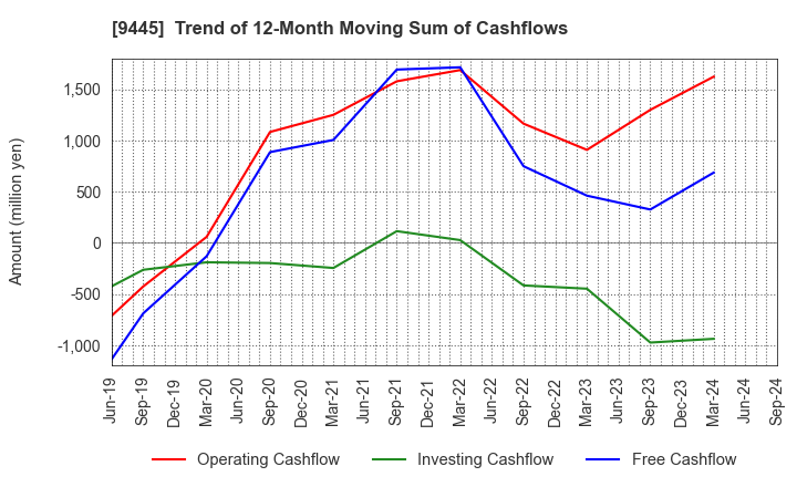 9445 FORVAL TELECOM,INC.: Trend of 12-Month Moving Sum of Cashflows