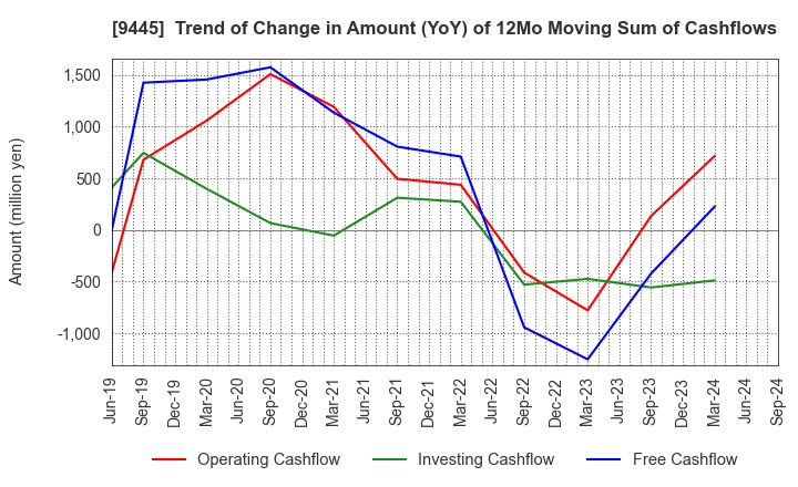 9445 FORVAL TELECOM,INC.: Trend of Change in Amount (YoY) of 12Mo Moving Sum of Cashflows