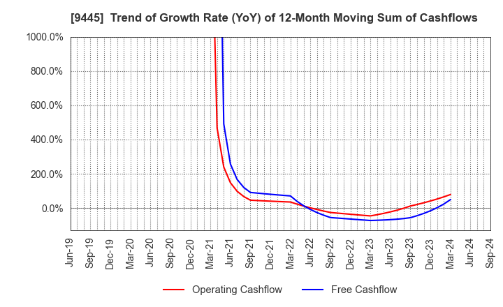 9445 FORVAL TELECOM,INC.: Trend of Growth Rate (YoY) of 12-Month Moving Sum of Cashflows