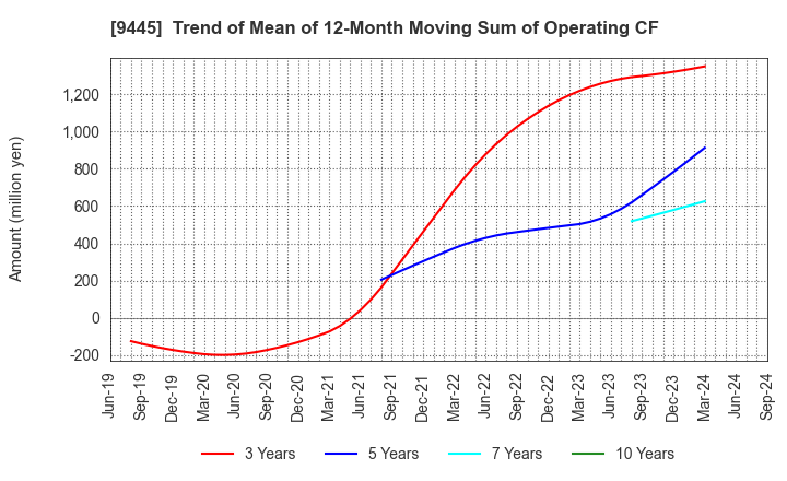 9445 FORVAL TELECOM,INC.: Trend of Mean of 12-Month Moving Sum of Operating CF