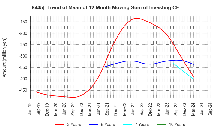 9445 FORVAL TELECOM,INC.: Trend of Mean of 12-Month Moving Sum of Investing CF