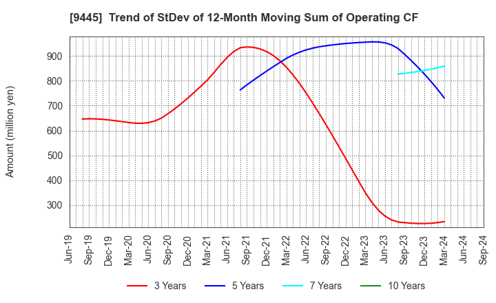 9445 FORVAL TELECOM,INC.: Trend of StDev of 12-Month Moving Sum of Operating CF